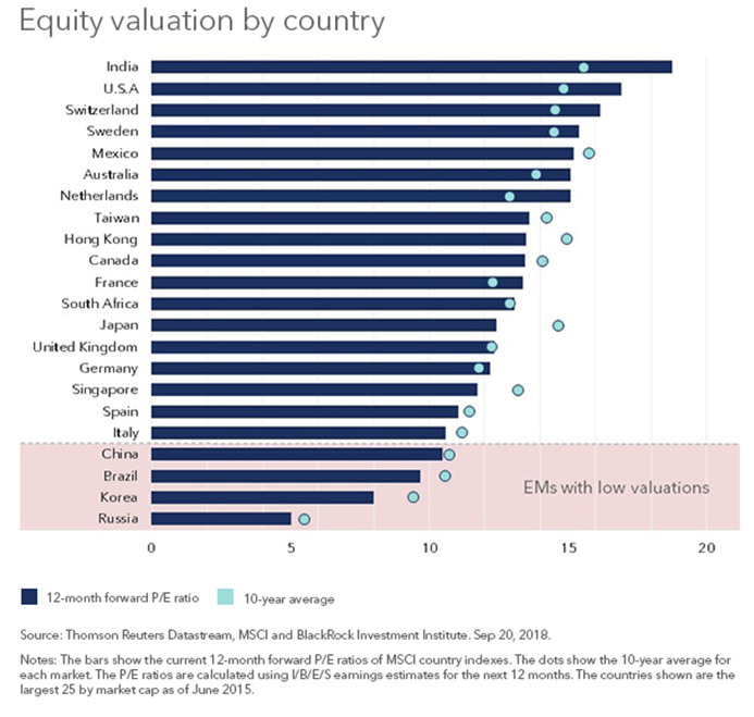 Equity Valuation by Country Your Personal CFO Bourbon Financial